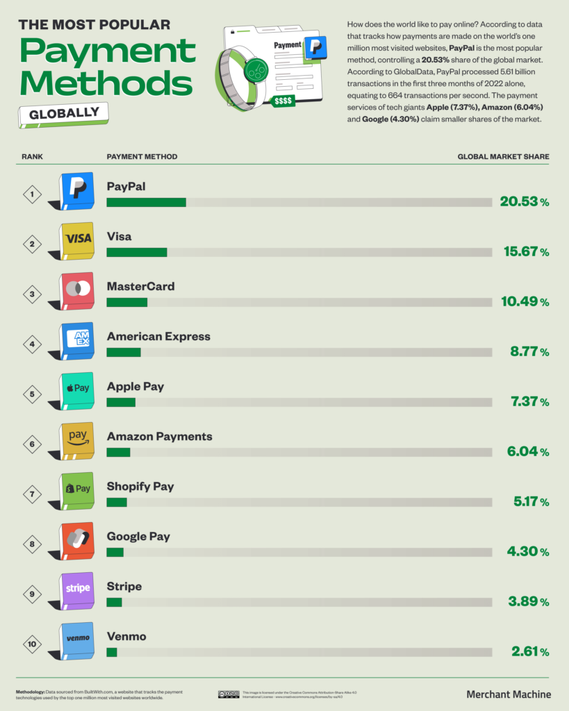 محبوب ترین روش های پرداخت
